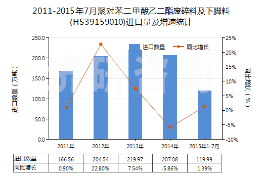 2011-2015年7月聚對苯二甲酸乙二酯廢碎料及下腳料(HS39159010)進口量及增速統(tǒng)計